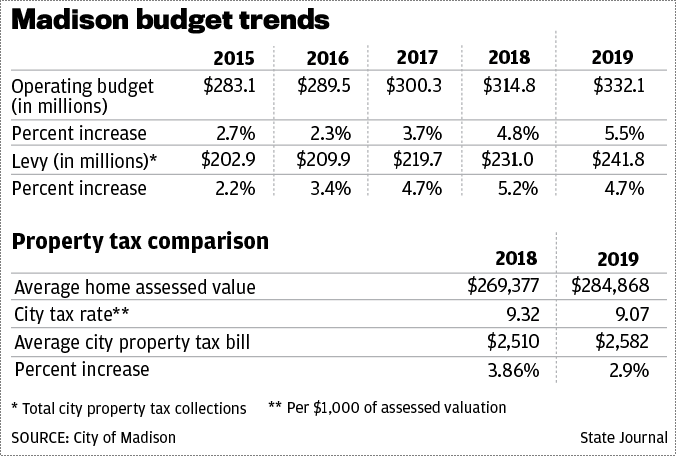 Madison budget trends